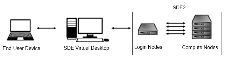 Screenshot showing SDE2 general connection