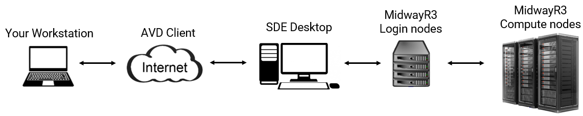 Screenshot showing SDE3 general connection